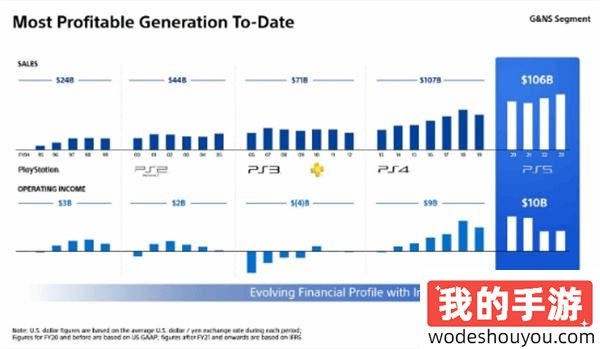 PS5的累计销售额已经超越了PS4，总销售额达到了1060亿美元。(图1)