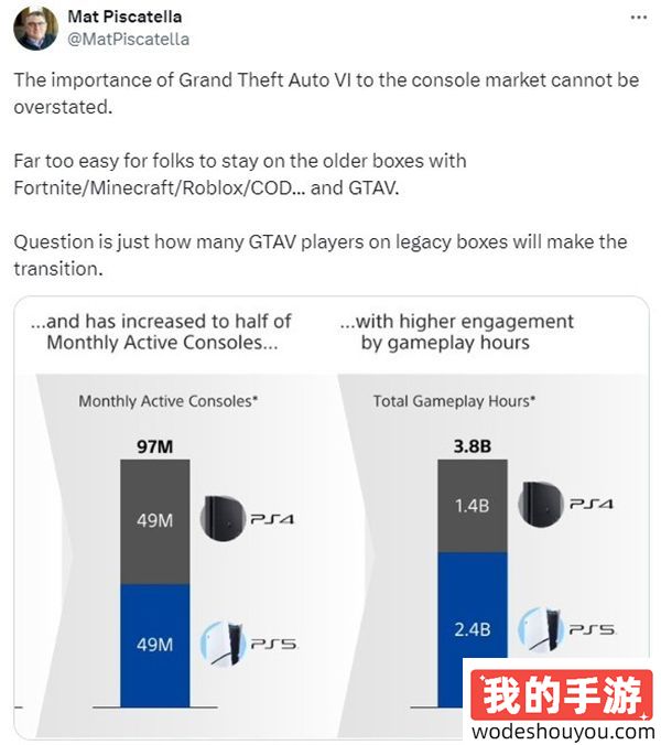 《GTA6》即将引爆主机市场：新游戏引发新机购买热潮(图2)