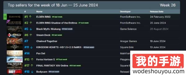 Steam新一周销量榜更新，两个“环”包揽前两名！