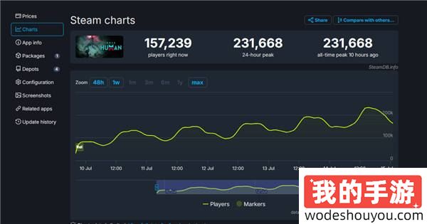 《七日世界》Steam同时在线峰值超23万 是首发两倍