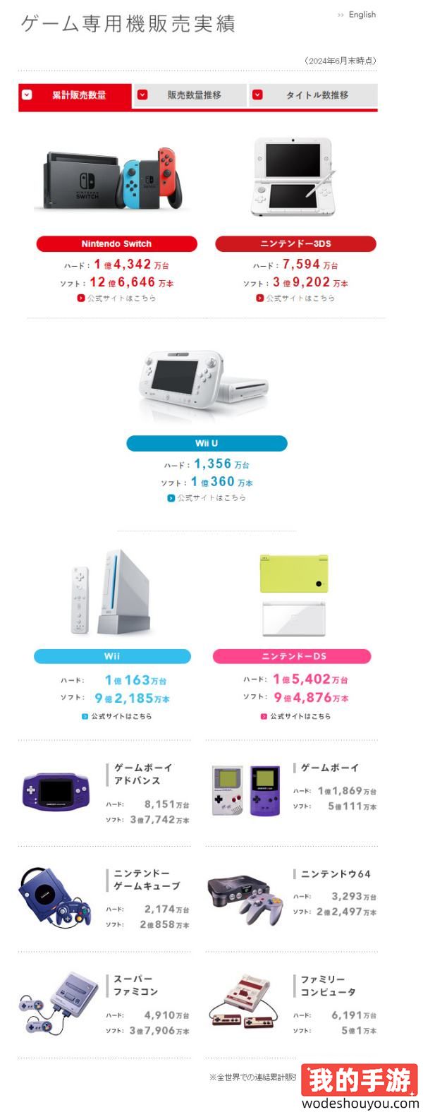 NS2出了什么都好说！任天堂公开Q1季度最新财报：利润相较去年下降70%