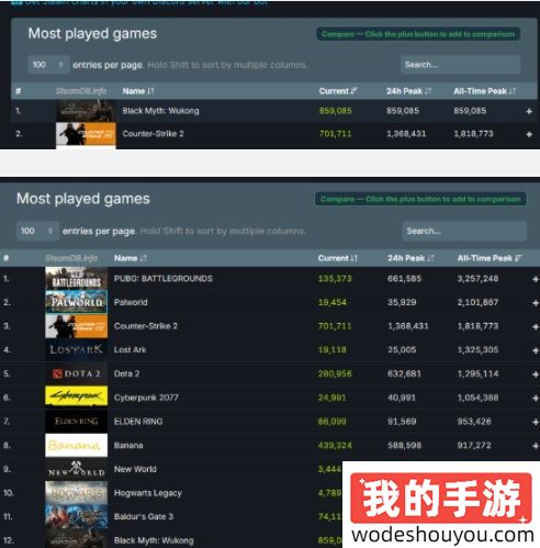 太火爆了！《黑神话：悟空》Steam在线人数破85万！超越CS2登顶榜首