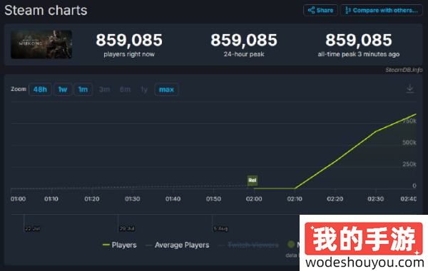 都不上班是吧！《黑神话：悟空》同时在线玩家突破85万！超越CS2登顶！