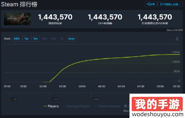 还在涨！《黑神话》Steam在线人数突破140万：历史第四！