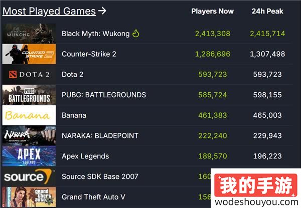 再创新高！《黑神话：悟空》Steam在线数突破240万