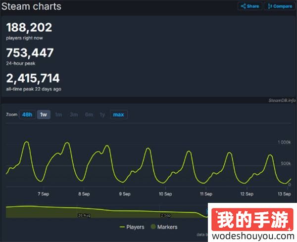 《黑神话》Steam最高在线数首次跌下80万：缓慢下降