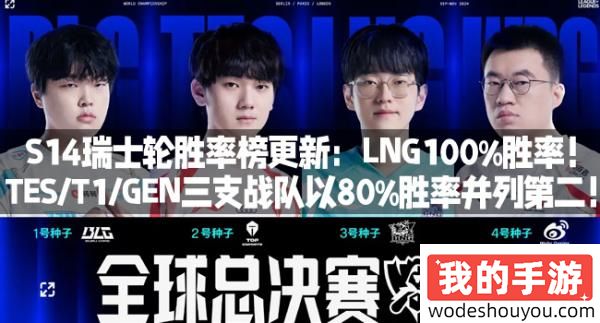 S14瑞士轮胜率榜更新：LNG100%胜率！TES-T1-GEN三支战队以80%胜率并列第二！