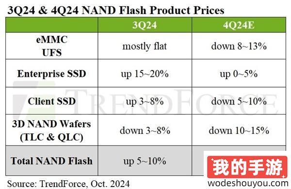 SSD价格跳水在即！需求疲软四季度预计降价10%