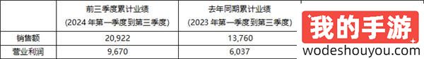 2024年前三季度KRAFTON累计销售额突破 2万亿韩元