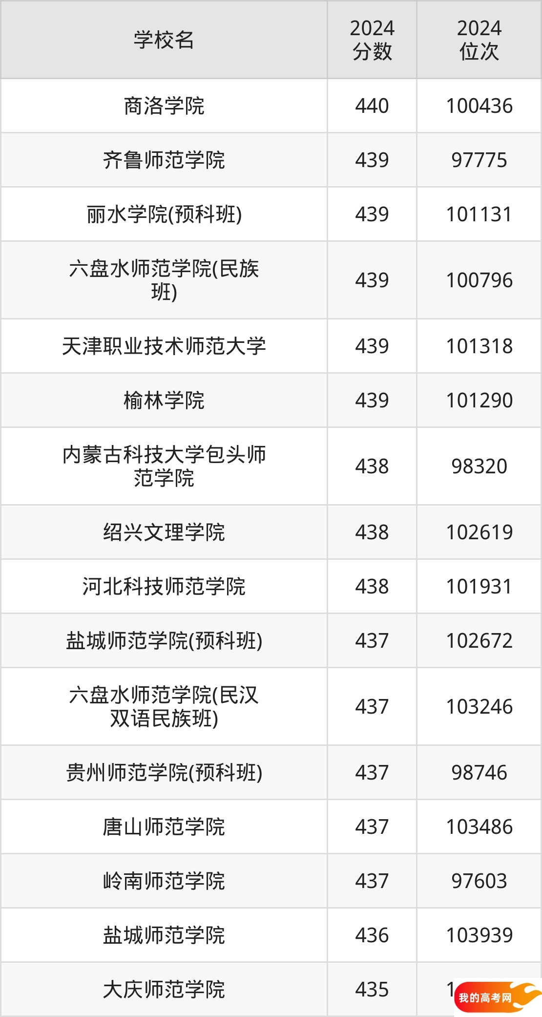 430到440分的二本师范大学排名表（2025届考生查看）(图2)