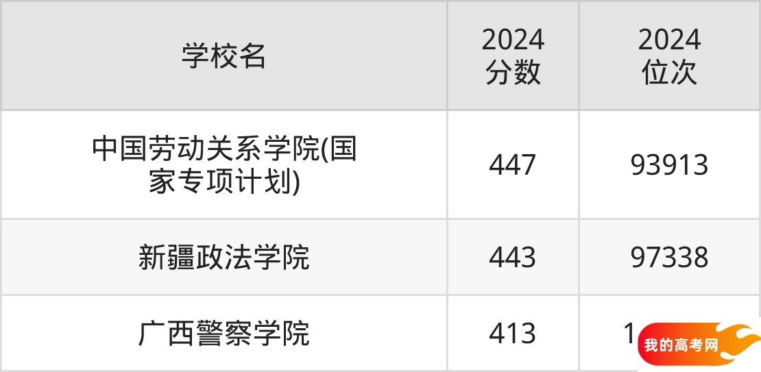 410到450分的二本政法大学排名表（2025届考生查看）(图2)