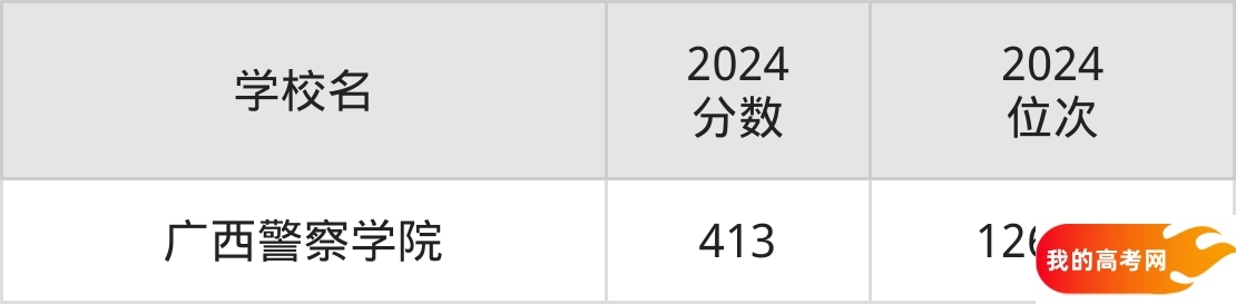410到450分的公安警校排名表（2025届考生查看）(图2)