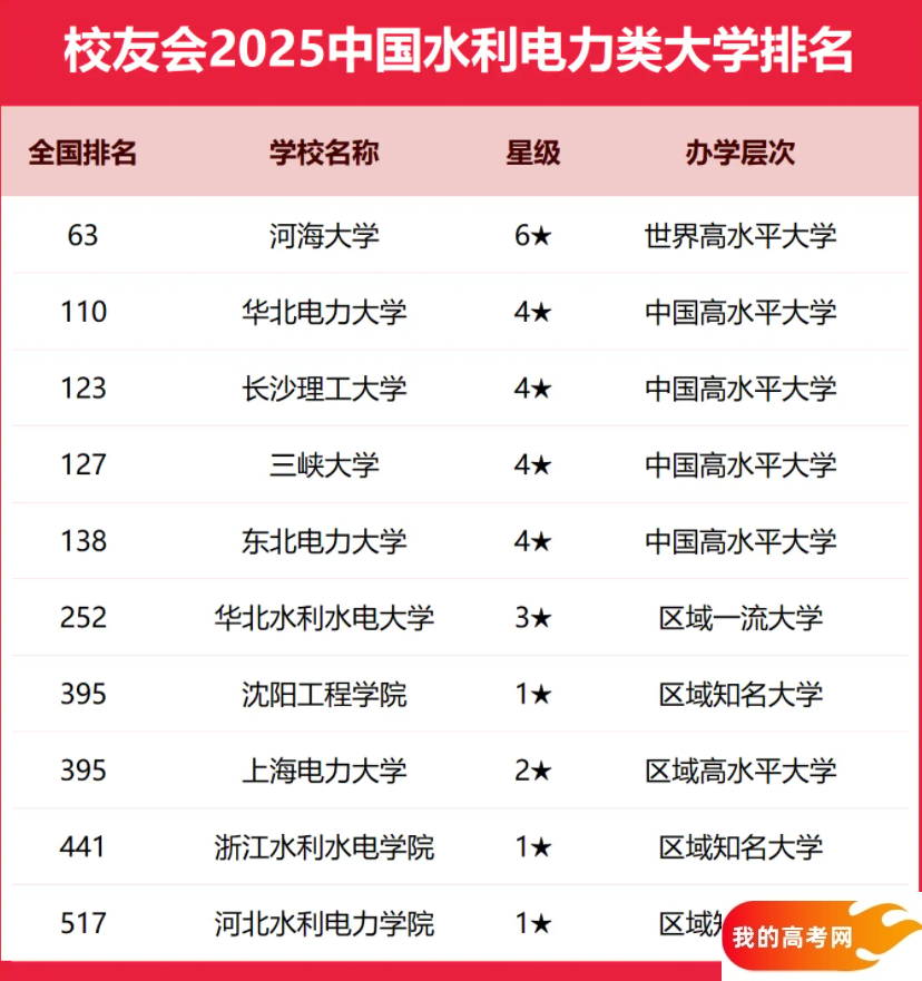 2025全国水利电力类大学排行榜【校友会版】 最新排名(图2) 2025全国水利电力类大学排行榜【校友会版】 最新排名