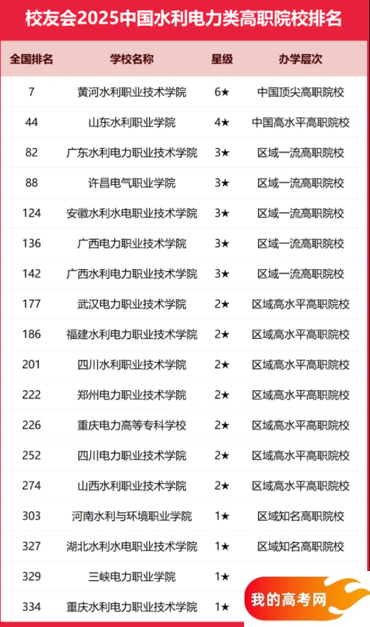 2025全国水利电力类大学排行榜【校友会版】 最新排名(图3) 2025全国水利电力类大学排行榜【校友会版】 最新排名