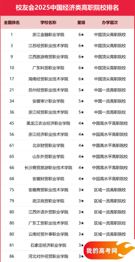 2025全国经济类大学排行榜【校友会版】 最新排名名单