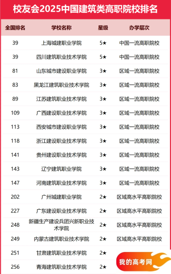 2025全国建筑类大学排行榜【校友会版】 最新排名名单(图4) 2025全国建筑类大学排行榜【校友会版】 最新排名名单