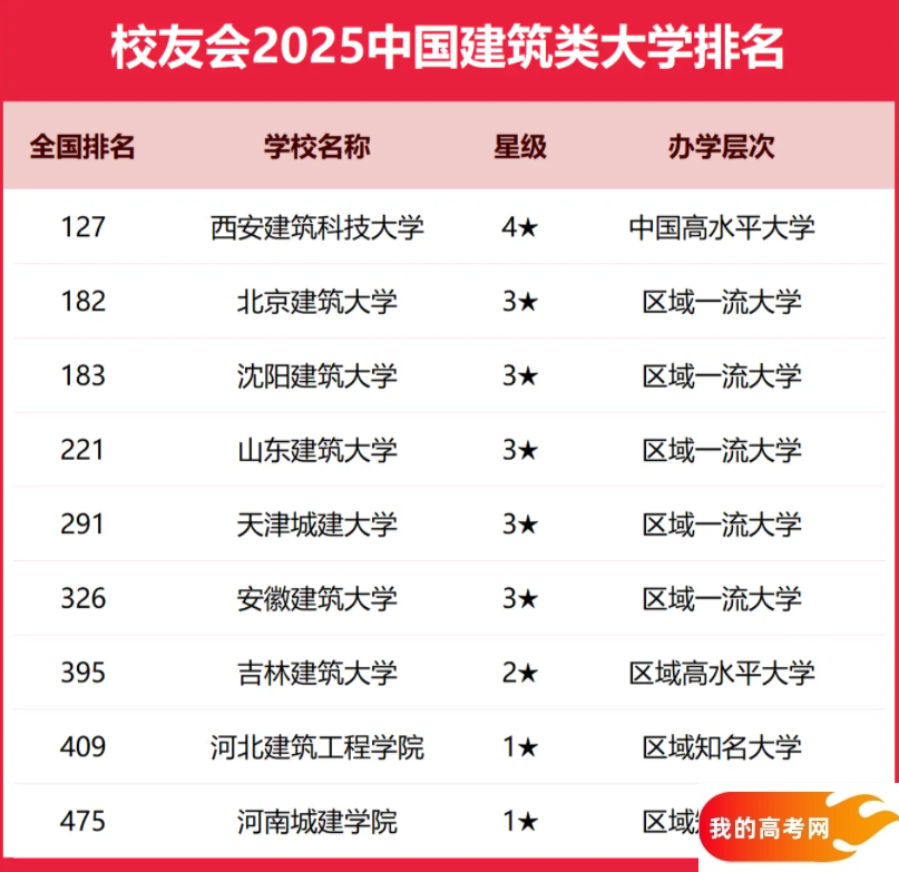 2025全国建筑类大学排行榜【校友会版】 最新排名名单(图2) 2025全国建筑类大学排行榜【校友会版】 最新排名名单