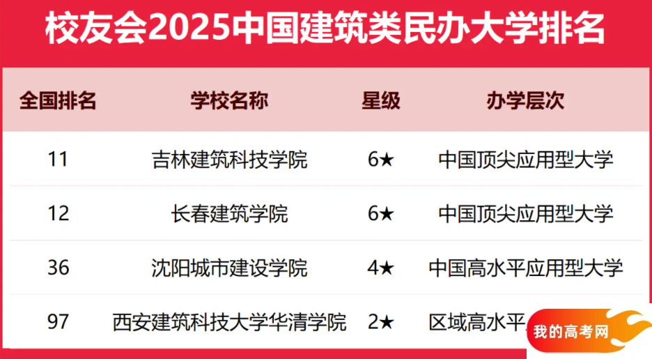 2025全国建筑类大学排行榜【校友会版】 最新排名名单(图3) 2025全国建筑类大学排行榜【校友会版】 最新排名名单