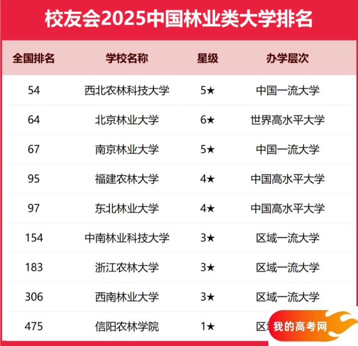 2025全国林业类大学排行榜【校友会版】 最新排名名单(图2) 2025全国林业类大学排行榜【校友会版】 最新排名名单