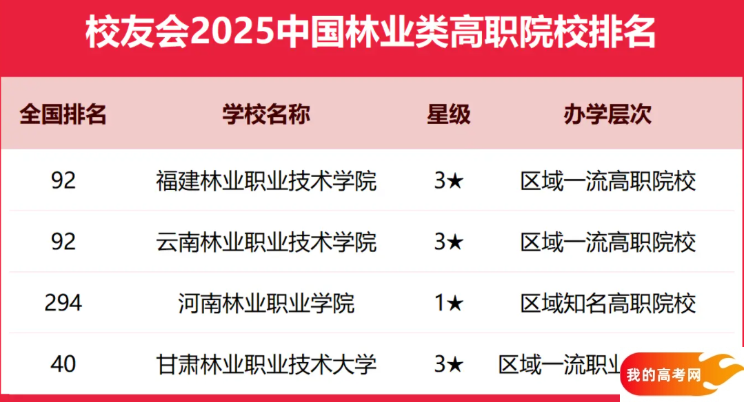 2025全国林业类大学排行榜【校友会版】 最新排名名单(图3) 2025全国林业类大学排行榜【校友会版】 最新排名名单