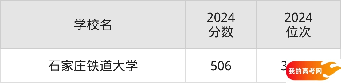 500到550分的铁路学校排名表(2025届考生查看)(图2) 500到550分的铁路学校排名表(2025届考生查看)(图2)