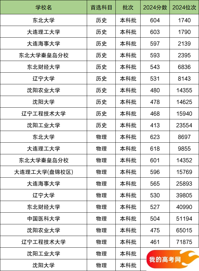 2025辽宁排名前十的大学！含最好最值得上的大学分数线(图2)