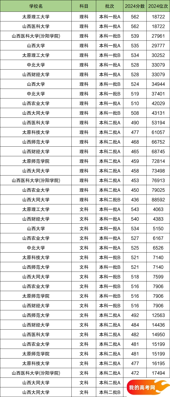 2025山西排名前十的大学有哪些！值得上的大学分数线(图2)