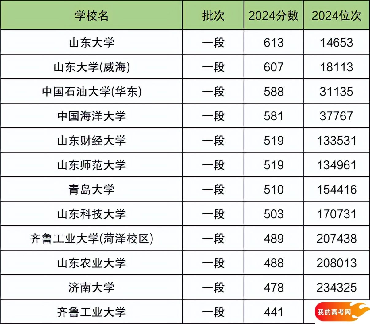 2025山东排名前十的大学，这些分数你必须知道！(图2)