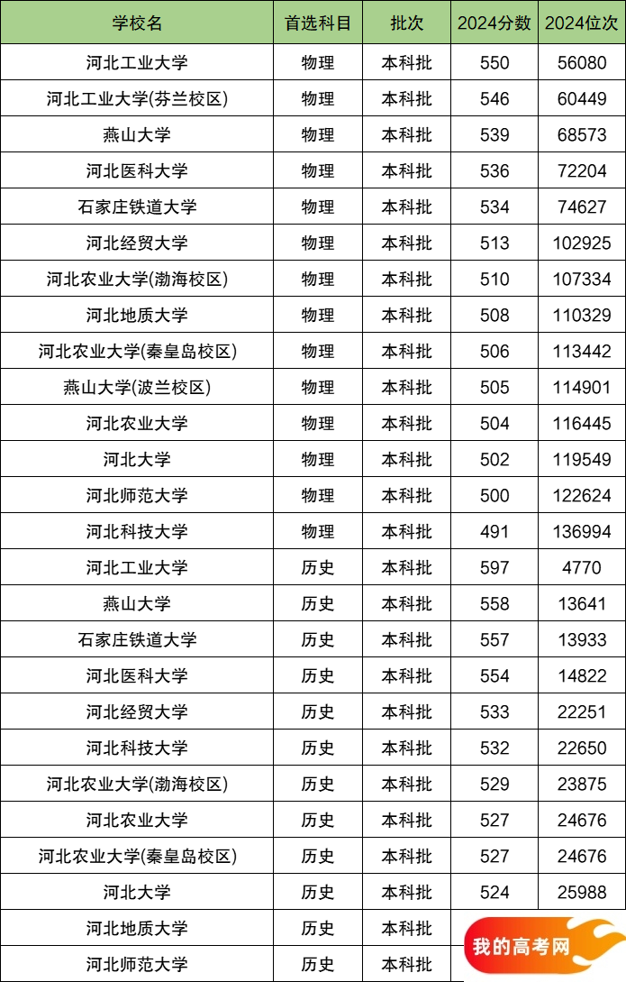 2025河北排名前十的大学！含最好最值得上的大学分数线(图2)