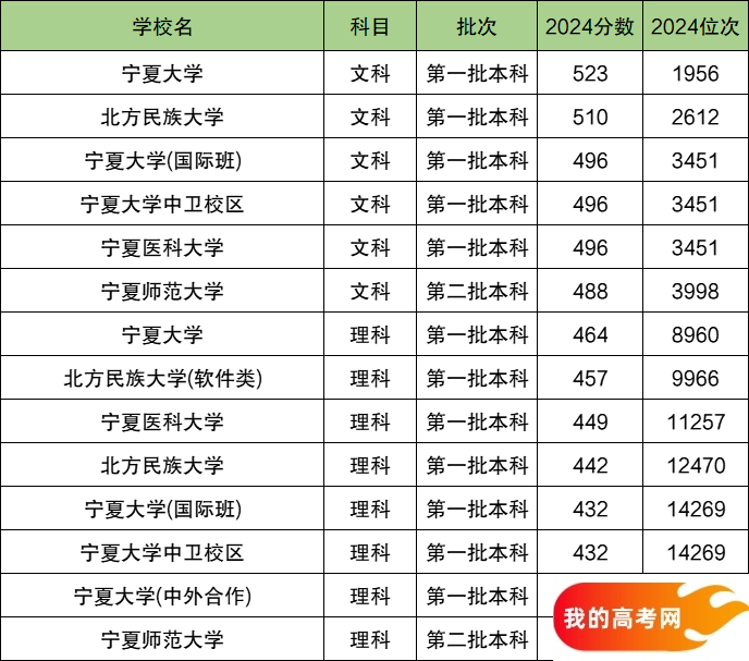 2025宁夏排名前四的大学！含最好最值得上的大学分数线(图2)