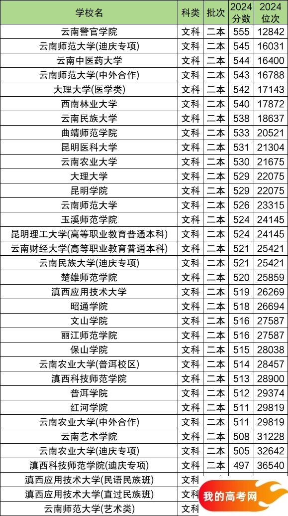 云南公办二本大学排名及分数线文科、理科汇总（2025参考）(图2)