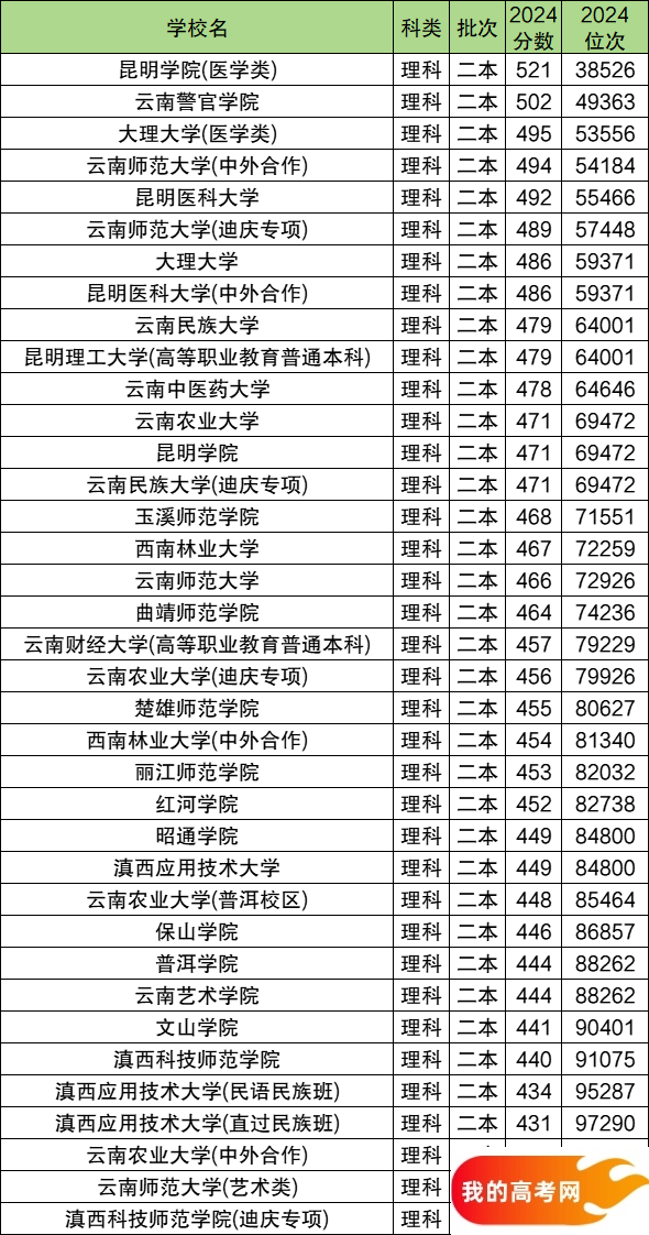 云南公办二本大学排名及分数线文科、理科汇总（2025参考）(图3)