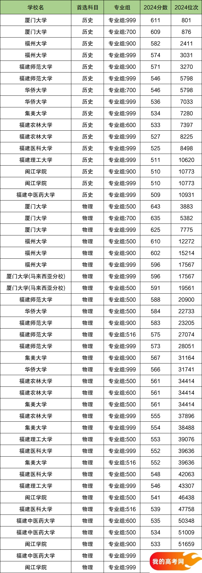 2025福建排名前十的大学！含最好最值得上的大学分数线(图2)