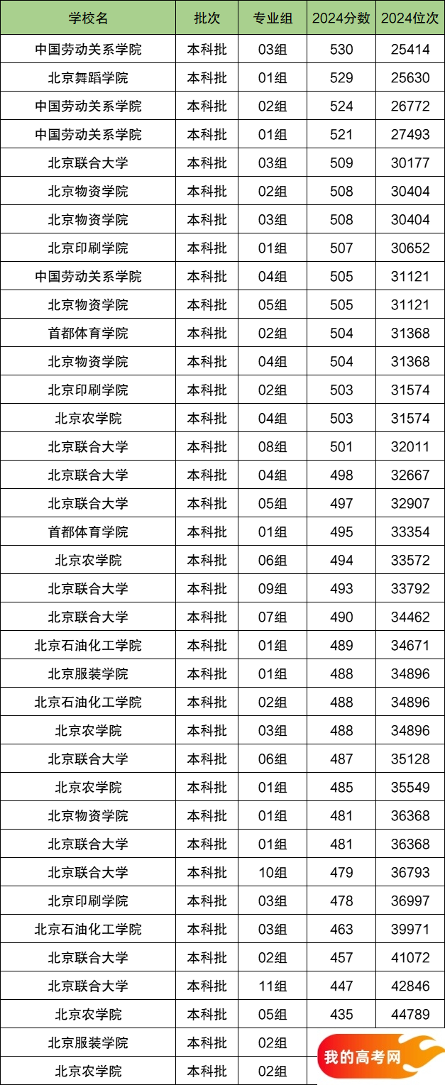 2025北京市排名前十的二本大学！值得上的二本大学分数线(图2)