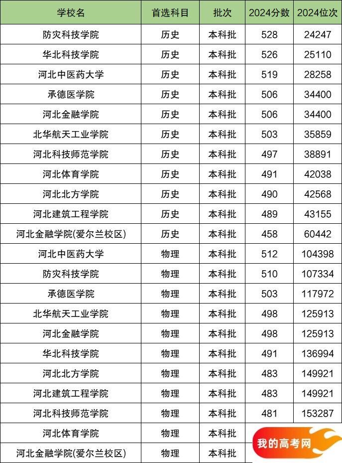 2025河北省排名前十的二本大学！值得上的二本大学分数线(图2)