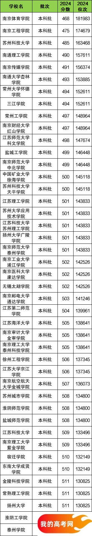 江苏省二本大学一览表！附2024年录取分数线、最新排名(图2)