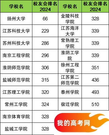 江苏省二本大学一览表！附2024年录取分数线、最新排名(图3)