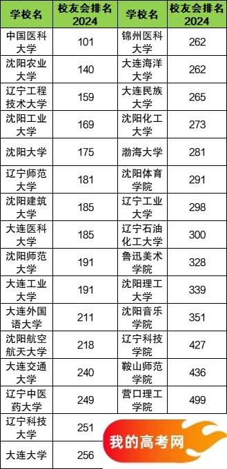 辽宁省二本大学一览表！附2024年录取分数线、最新排名(图3)