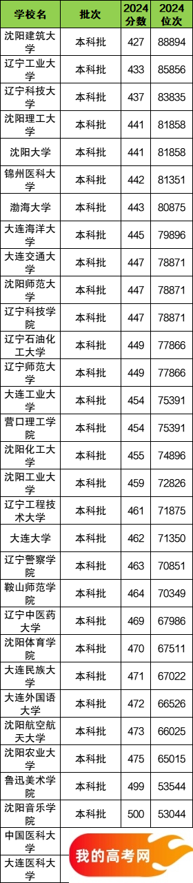 辽宁省二本大学一览表！附2024年录取分数线、最新排名(图2)