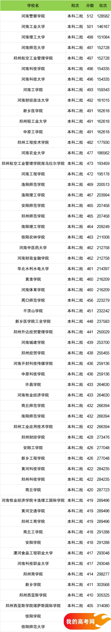 河南省二本大学一览表！附2024年录取分数线、最新排名(图2)