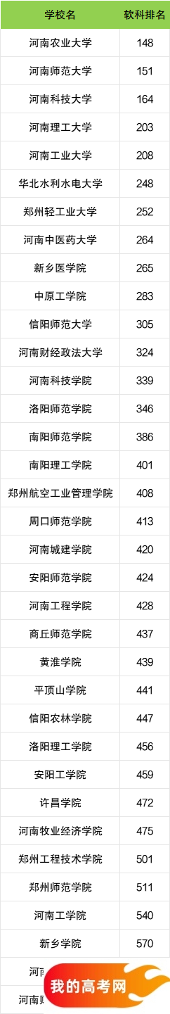 河南省二本大学一览表！附2024年录取分数线、最新排名(图3)