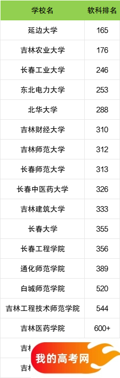 吉林省二本大学一览表！附2024年录取分数线、最新排名(图3)