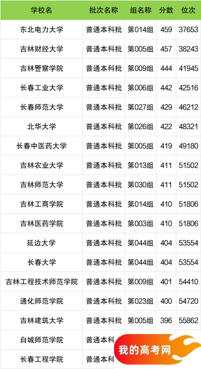 吉林省二本大学一览表！附2024年录取分数线、最新排名(图2)