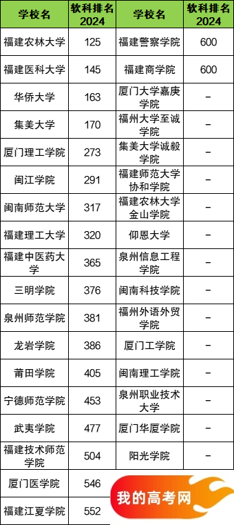 福建省二本大学一览表！附2024年录取分数线、最新排名(图3)