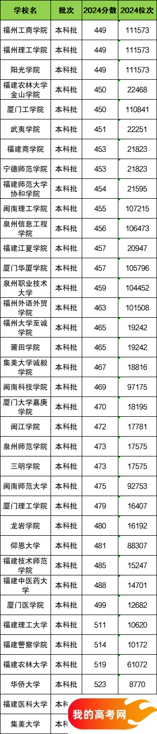 福建省二本大学一览表！附2024年录取分数线、最新排名(图2)