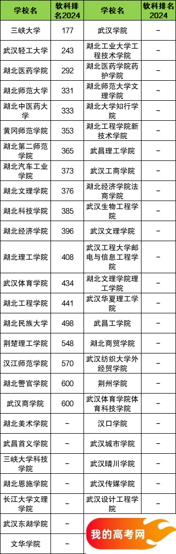 湖北省二本大学一览表！附2024年录取分数线、最新排名(图3)