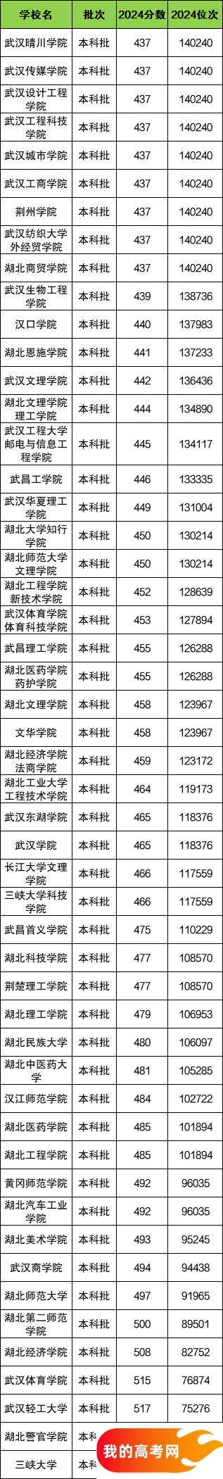 湖北省二本大学一览表！附2024年录取分数线、最新排名(图2)