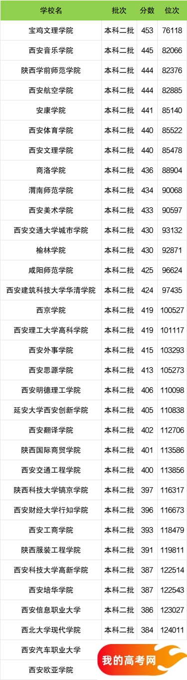 陕西省二本大学一览表！附2024年录取分数线、最新排名(图2)