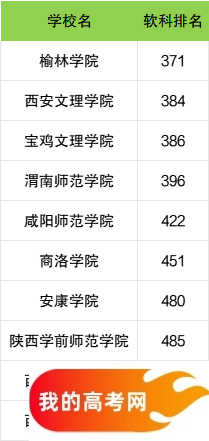 陕西省二本大学一览表！附2024年录取分数线、最新排名(图3)