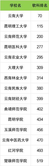 云南省二本大学一览表！附2024年录取分数线、最新排名(图3)